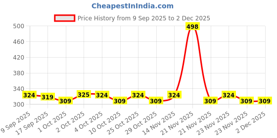 nykaa.com Sirona Bleu Ultra Thin Condoms For Men & Women, Vegan, Toxin Free & 100% Natural Latex sirona Price History Graph from 9 Sep 2025 to 2 Dec 2025