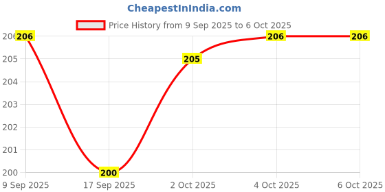 nykaa.com Sirona Blink And Glow Face Razor With Disposable Body Razor Combo sirona Price History Graph from 9 Sep 2025 to 6 Oct 2025