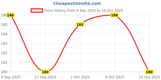 nykaa.com Sirona Cottony Soft Rash Free Sanitary Pads Combo Xl & Xl+ (8 Pcs) With Sanitary Disposal Bags sirona Price History Graph from 9 Sep 2025 to 10 Oct 2025
