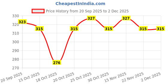 nykaa.com Sirona Cottony Soft Rash Free Sanitary Pads For Women, 30 Pcs (Xl) Ultra Thin & Breathable Top Layer sirona Price History Graph from 20 Sep 2025 to 2 Dec 2025