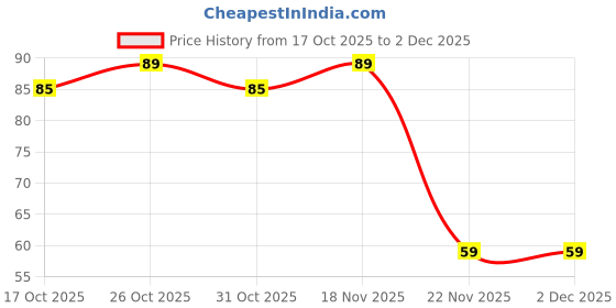 nykaa.com Sirona Cottony Soft Rash Free Sanitary Pads For Women, 4 Pcs (XL), Ultra Thin & Breathable Top Layer sirona Price History Graph from 17 Oct 2025 to 2 Dec 2025
