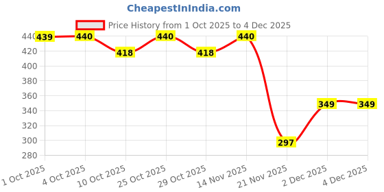 nykaa.com Sirona Disposable Period Panties For Heavy Flow - 360 degree Leakage & Rash Free Protection (M-L) sirona Price History Graph from 1 Oct 2025 to 4 Dec 2025