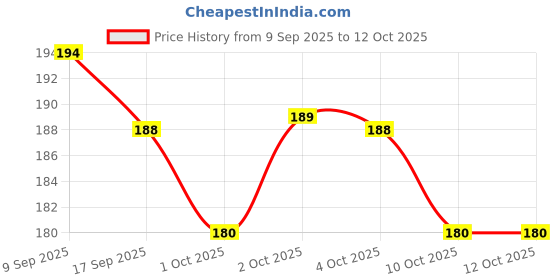 nykaa.com Sirona Disposable Period Panties For Heavy Flow, 360° Leakage & Rash Free Protection (L“Xl Size) sirona Price History Graph from 9 Sep 2025 to 12 Oct 2025