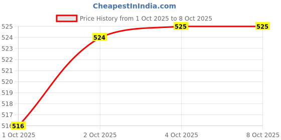 nykaa.com Sirona Disposable Period Panties for Heavy Flow (L-XL Size) B2G1 Combo sirona Price History Graph from 1 Oct 2025 to 8 Oct 2025