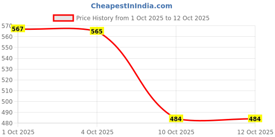 nykaa.com Sirona Disposable Period Panties For Heavy Flow (S-M Size) B2G1 Combo sirona Price History Graph from 1 Oct 2025 to 12 Oct 2025