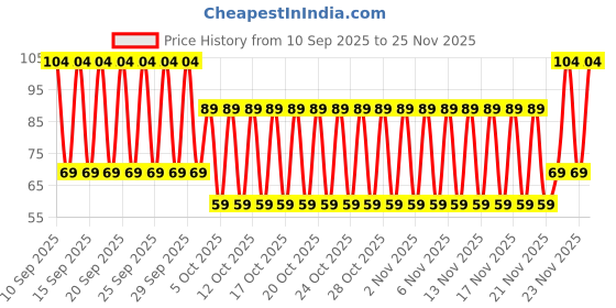 nykaa.com Sirona Disposable Period Panties L-Xl (2 Pcs) For Heavy Flow, 360° Protection , No Leakage Or Rashes sirona Price History Graph from 10 Sep 2025 to 25 Nov 2025