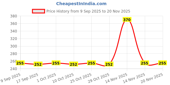 nykaa.com Sirona Disposable Underarm Sweat Pads For Men And Women, Ultra Thin, Prevent Stains & Absorb Sweat sirona Price History Graph from 9 Sep 2025 to 20 Nov 2025