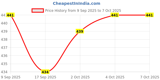 nykaa.com Sirona Fda Approved Menstrual Cup Medium with Sirona Period Pain Relief Patch 5 Patches sirona Price History Graph from 9 Sep 2025 to 6 Oct 2025