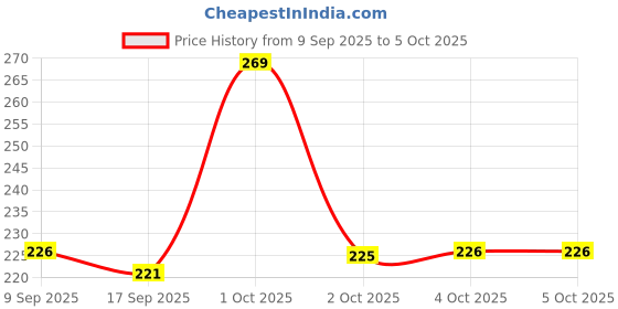 nykaa.com Sirona Fda Approved Non Applicator Tampons For Heavy Flow, Ultra Soft, Safe, & Biodegradable sirona Price History Graph from 9 Sep 2025 to 5 Oct 2025