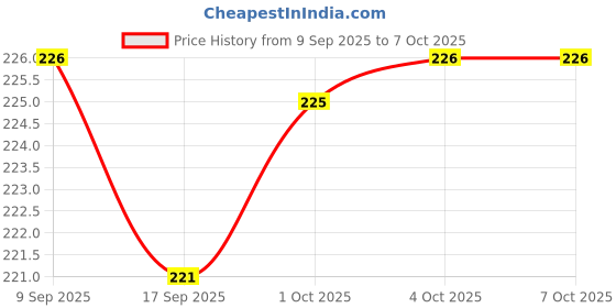 nykaa.com Sirona Fda Approved Period Made Easy Non Applicator Tampons (20) For Super Heavy Flow, Biodegradable sirona Price History Graph from 9 Sep 2025 to 6 Oct 2025