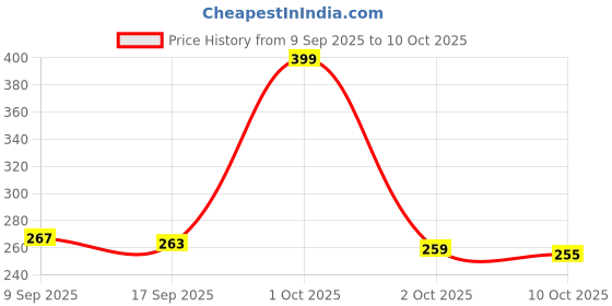 nykaa.com Sirona FDA Approved Reusable Menstrual Cup for Women (Large Size) Protection for Up to 8-10 Hours sirona Price History Graph from 9 Sep 2025 to 10 Oct 2025