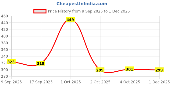 nykaa.com Sirona Fda Approved Super Soft Disposable Maternity Breast Pads, Ultra Thin & Highly Absorbent sirona Price History Graph from 9 Sep 2025 to 1 Dec 2025