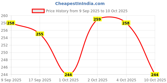 nykaa.com Sirona Glycerine Free & Water Based Strawberry Lubricant Gel, Made With Aloe Vera & Cucumber sirona Price History Graph from 9 Sep 2025 to 10 Oct 2025