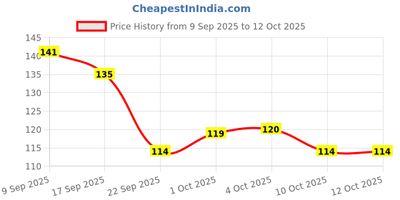 nykaa.com Sirona Handmade Rose Quartz Bath Soap Bar sirona Price History Graph from 9 Sep 2025 to 12 Oct 2025
