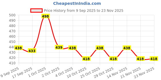 nykaa.com Sirona Herbal Period Pain Relief Patches, Instant Relief From Menstrual Cramps, No Chemical Actives sirona Price History Graph from 9 Sep 2025 to 23 Nov 2025