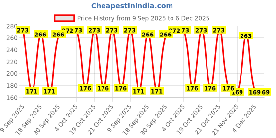 nykaa.com Sirona Impower Self Defence Green Chilli Pepper Spray For Women Safety 100% Non Toxic & Pocket Size impower Price History Graph from 9 Sep 2025 to 5 Dec 2025
