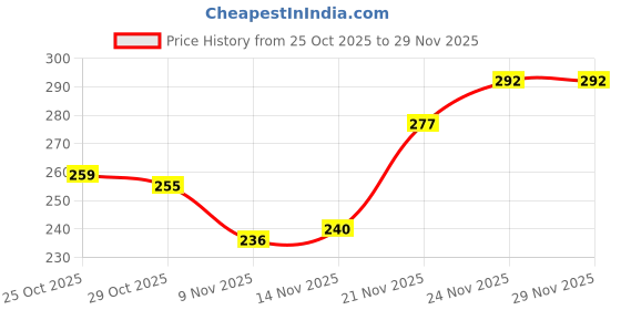 nykaa.com Sirona Incontinence Panties - Pack Of 10 sirona Price History Graph from 25 Oct 2025 to 28 Nov 2025