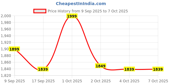 nykaa.com Sirona Menstrual Cup Sterilizer, Kills 99% Of Germs In 3 Minutes, Portable & Automatic Turn-Off sirona Price History Graph from 9 Sep 2025 to 6 Oct 2025