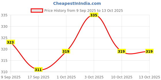 nykaa.com Sirona Menstrual Cup Sterilizer Microwave Safe, Collapsible and Easy to Use Sterilizer sirona Price History Graph from 9 Sep 2025 to 12 Oct 2025