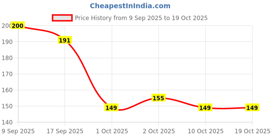 nykaa.com Sirona Natural Bamboo Charcoal Nose Strips For Women sirona Price History Graph from 9 Sep 2025 to 18 Oct 2025
