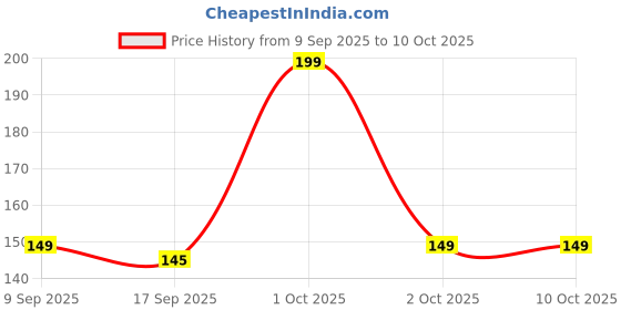 nykaa.com Sirona Natural Intimate Wash, Reduces Odor, Itching, Maintains PH Balance, No Paraben & SLS sirona Price History Graph from 9 Sep 2025 to 9 Oct 2025