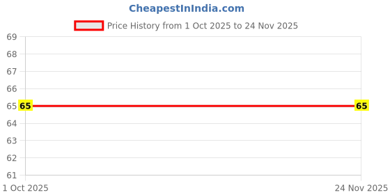 nykaa.com Sirona Natural Intimate Wet Wipes, Balance PH, Hypoallergenic, Protects Against Odour & Irritation sirona Price History Graph from 1 Oct 2025 to 24 Nov 2025
