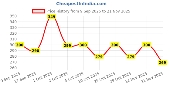 nykaa.com Sirona Natural Refreshing Intimate Wash Dermatologically Tested sirona Price History Graph from 9 Sep 2025 to 21 Nov 2025