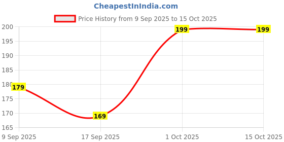 nykaa.com Sirona Natural Underarm Deodorant Roll On For Men & Women with Prebiotics (Citrus Cheer) sirona Price History Graph from 9 Sep 2025 to 15 Oct 2025