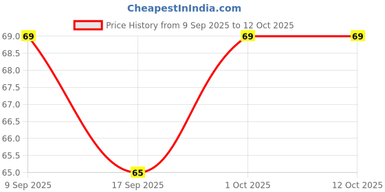nykaa.com Sirona Oxo Biodegradable & Leak-Proof Sanitary Disposal Bags For Discreet Disposal Of Hygiene Waste sirona Price History Graph from 9 Sep 2025 to 11 Oct 2025