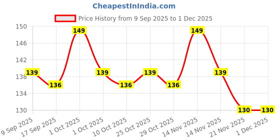 nykaa.com Sirona Oxo Biodegradable Disposal Bags (50) For Discreet Disposal Of Tampons And Condoms sirona Price History Graph from 9 Sep 2025 to 30 Nov 2025