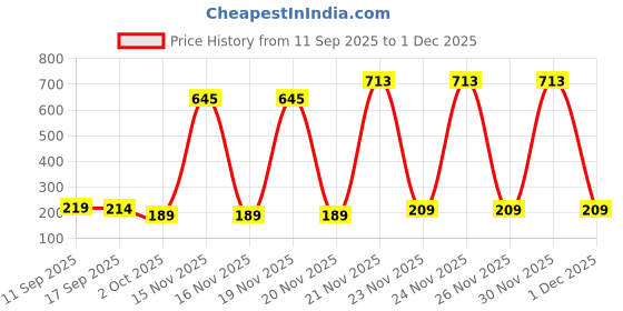 nykaa.com Sirona Oxo-Degradable Sanitary Disposal Bags sirona Price History Graph from 11 Sep 2025 to 30 Nov 2025