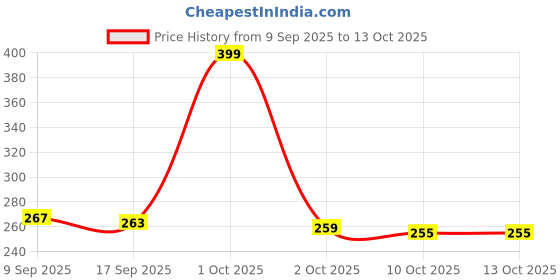 nykaa.com Sirona Pad Approved Reusable Menstrual Cup For Women (Small Size) Protection For Up To 8-10 Hours sirona Price History Graph from 9 Sep 2025 to 12 Oct 2025