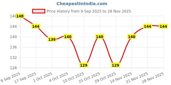 nykaa.com Sirona Period Made Easy Tampons - 12 Piece,For Heavy Flow,Biodegradable Tampons,Fda Approved sirona Price History Graph from 9 Sep 2025 to 26 Nov 2025