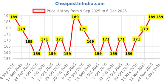 nykaa.com Sirona Period Stain Remover Wipes - Pack Of 10 sirona Price History Graph from 9 Sep 2025 to 5 Dec 2025