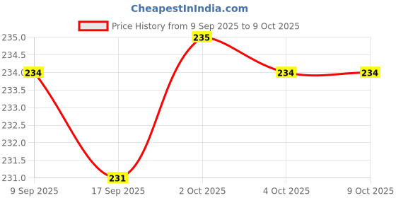 nykaa.com Sirona PH Balanced Intimate Intimate Wet Wipes - 40 Wipes (4 Pack - 10 Wipes Each) sirona Price History Graph from 9 Sep 2025 to 9 Oct 2025