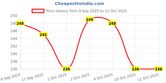 nykaa.com Sirona Pregrx Midstream One Step Urine Hcg Pregnancy Test Kits (3), 99% Accuracy, Results In 5 Mins sirona Price History Graph from 9 Sep 2025 to 10 Oct 2025