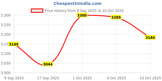 nykaa.com Sirona Rechargeable Travel-Friendly Menstrual Cup UV Sterilizer sirona Price History Graph from 9 Sep 2025 to 10 Oct 2025