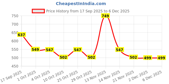 nykaa.com Sirona Reusable Period Panties (2XL), Leak Proof Protection For Periods, Urinary & Vaginal Discharge sirona Price History Graph from 17 Sep 2025 to 5 Dec 2025