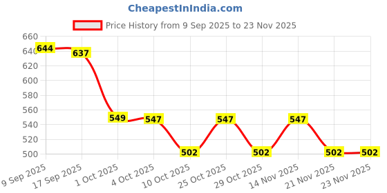 nykaa.com Sirona Reusable Period Panties (L), Leak Proof Protection For Periods, Urinary & Vaginal Discharge sirona Price History Graph from 9 Sep 2025 to 23 Nov 2025