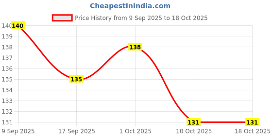 nykaa.com Sirona Sanitary Disposal Bags for Discreet Disposal of Intimate Products (30 Bags) sirona Price History Graph from 9 Sep 2025 to 17 Oct 2025