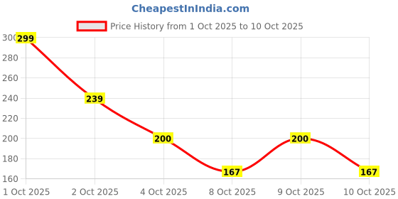 nykaa.com Sirona Ultra-Thin & Breathable Panty Liners, Made With Organic Cotton & Aloevera For Daily Use (L) sirona Price History Graph from 1 Oct 2025 to 10 Oct 2025