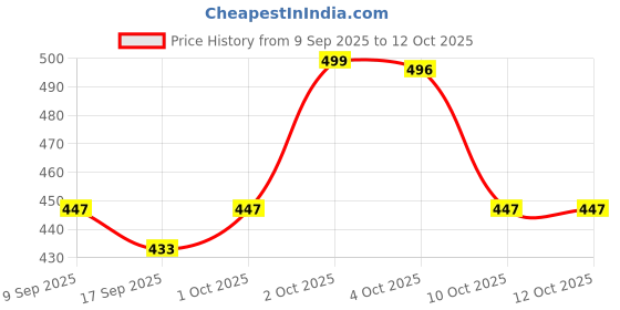 nykaa.com Sirona Vitamin C Face Moisturising Cream (50 Gm), Daily Cream For Radiant & Even Toned Skin sirona Price History Graph from 9 Sep 2025 to 12 Oct 2025