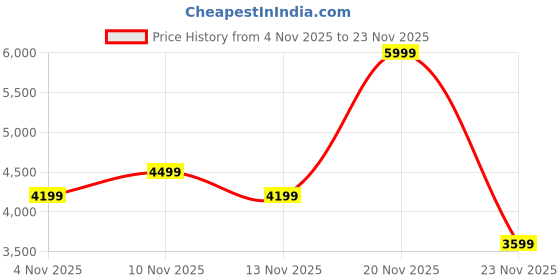 nykaa.com SKECHERS ARCH FIT EASY DAY Black Flipflops skechers Price History Graph from 4 Nov 2025 to 23 Nov 2025