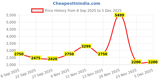 nykaa.com SKECHERS ARCH FIT VINYASA Black Flipflops skechers Price History Graph from 8 Sep 2025 to 5 Dec 2025