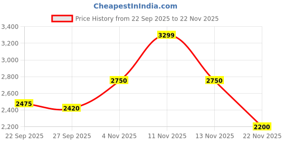 nykaa.com SKECHERS ARCH FIT VINYASA Brown Flipflops skechers Price History Graph from 22 Sep 2025 to 22 Nov 2025