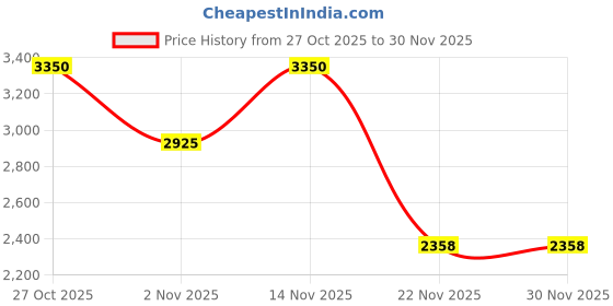 nykaa.com SKECHERS Black Acetate Frame SE50106 52 092 (52) skechers Price History Graph from 27 Oct 2025 to 30 Nov 2025