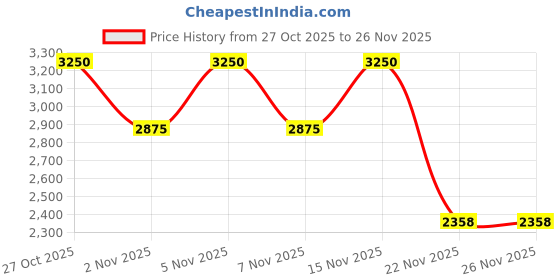 nykaa.com SKECHERS Black Acetate Frame SE50117 48 001 (48) skechers Price History Graph from 27 Oct 2025 to 26 Nov 2025