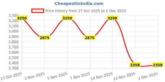 nykaa.com SKECHERS Black Acetate Frame SE50118 48 001 (48) skechers Price History Graph from 27 Oct 2025 to 2 Dec 2025