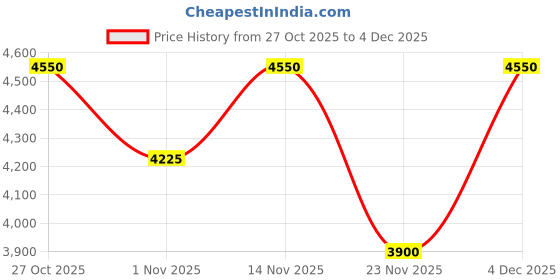 nykaa.com SKECHERS Black Acetate Sunglasses SE00058 53 01D (53) skechers Price History Graph from 27 Oct 2025 to 4 Dec 2025