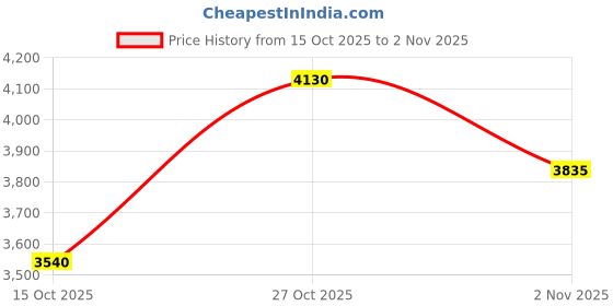 nykaa.com SKECHERS Black Acetate Sunglasses SE6117 58 01R (58) skechers Price History Graph from 15 Oct 2025 to 2 Nov 2025